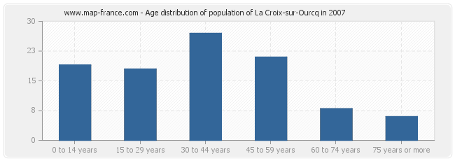 Age distribution of population of La Croix-sur-Ourcq in 2007